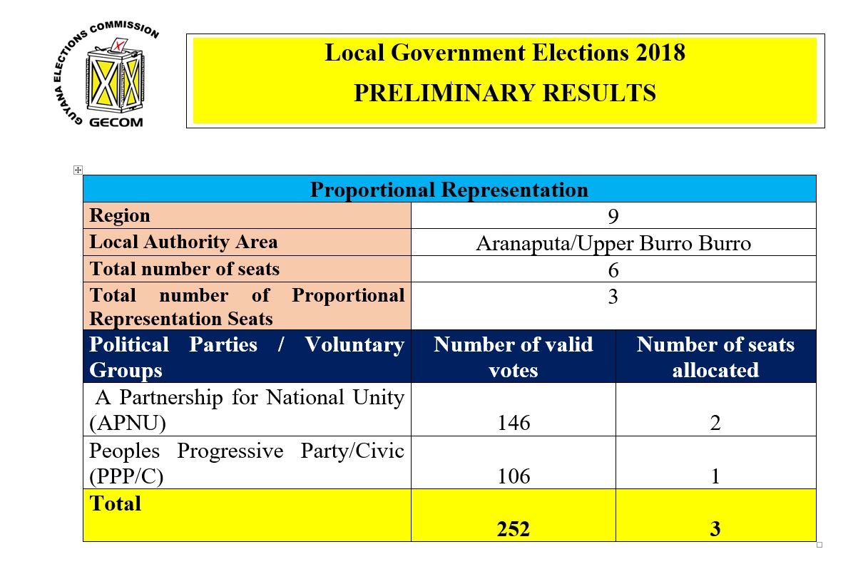 Preliminary LGE Results Released By GECOM - News Room Guyana