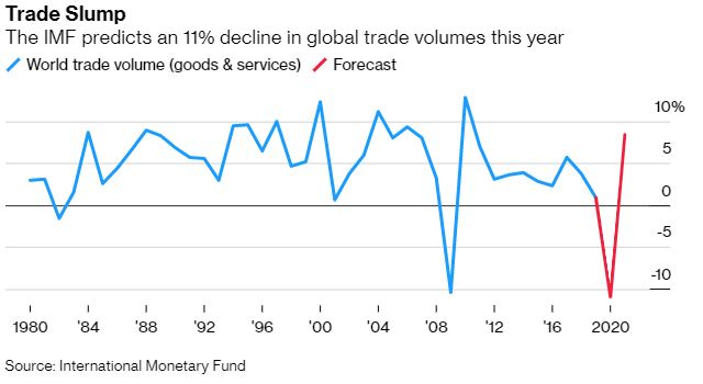 IMF Sees ‘Great Lockdown’ Recession As Worst Since Depression – News ...