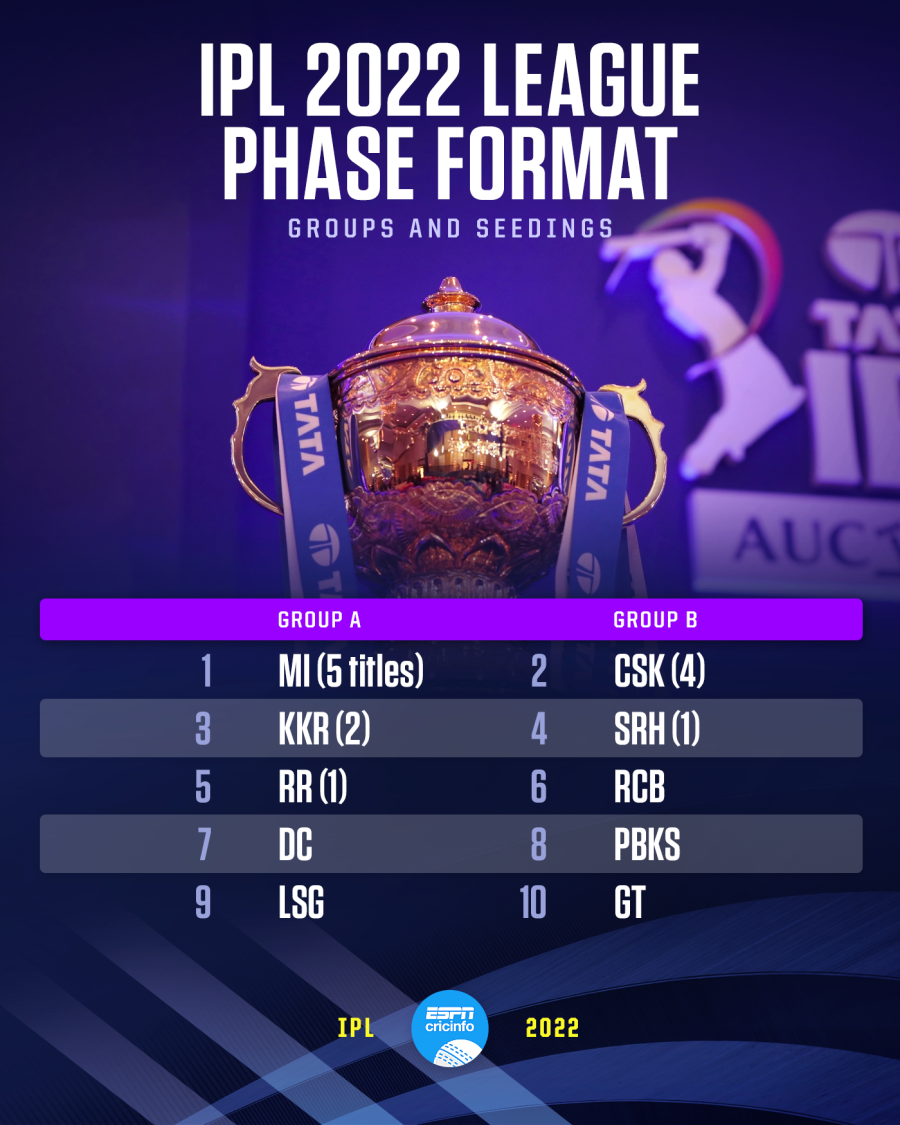 IPL unveils new format for 2022, with two groups and seedings News