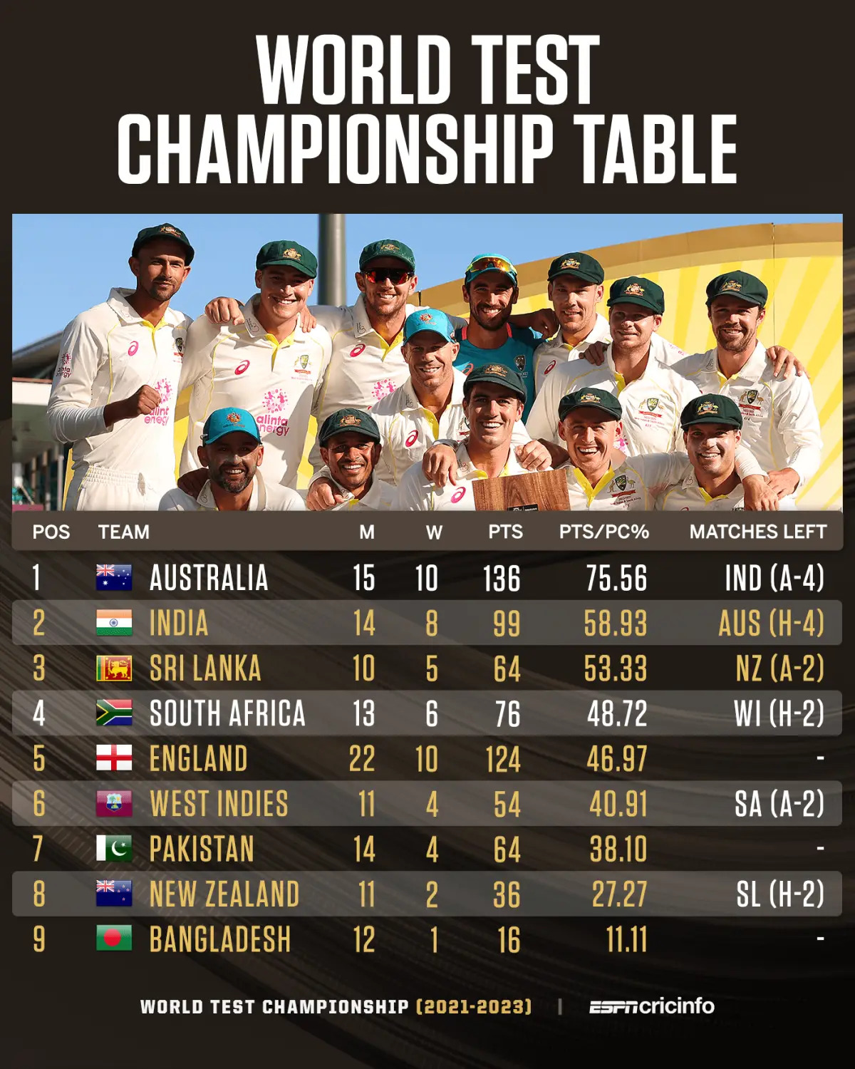 WTC final The road ahead for Australia, India, South Africa and Sri