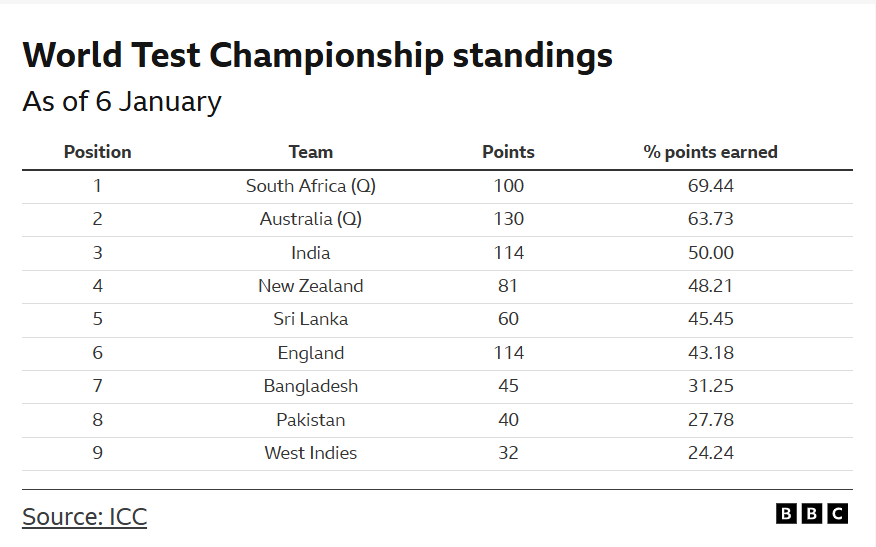 South Africa seal ten-wicket win despite Pakistan’s great resistance