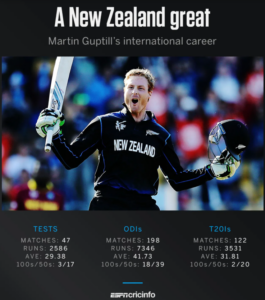 Martin Guptill confirms retirement from international cricket