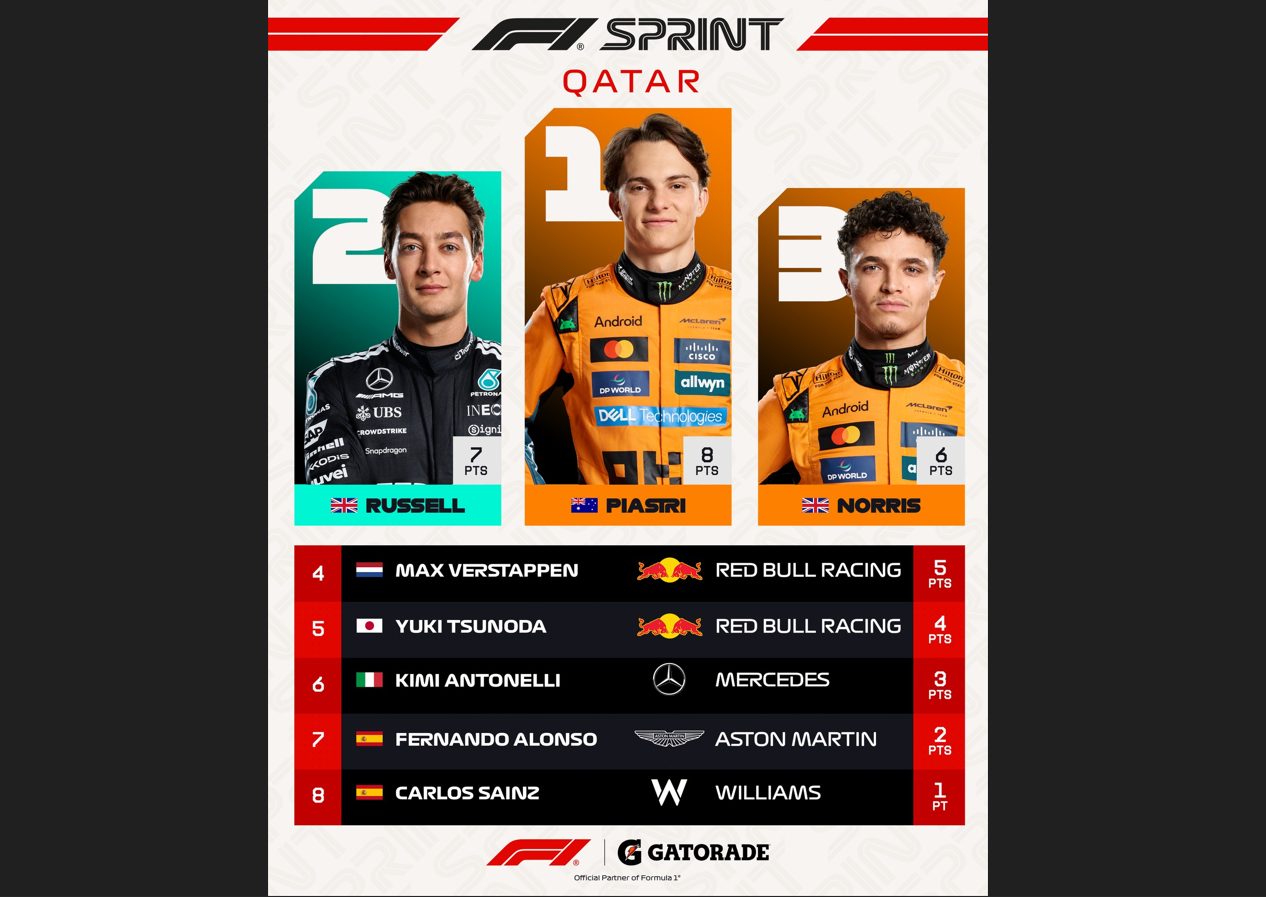 Piastri cuts Norris’ title lead with Qatar GP sprint race win