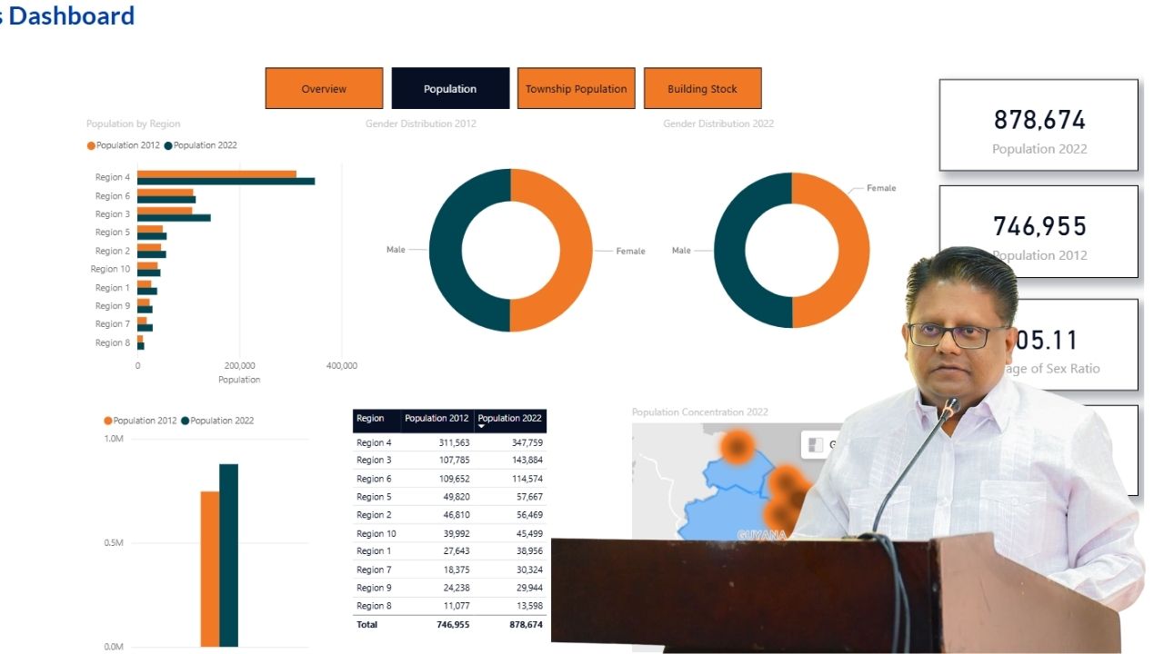 Dr. Singh assures of economic opportunities for all regions as census shows shifts in population density 